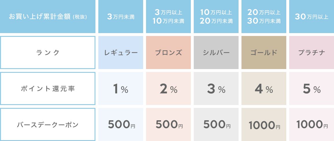 ランクと特典内容